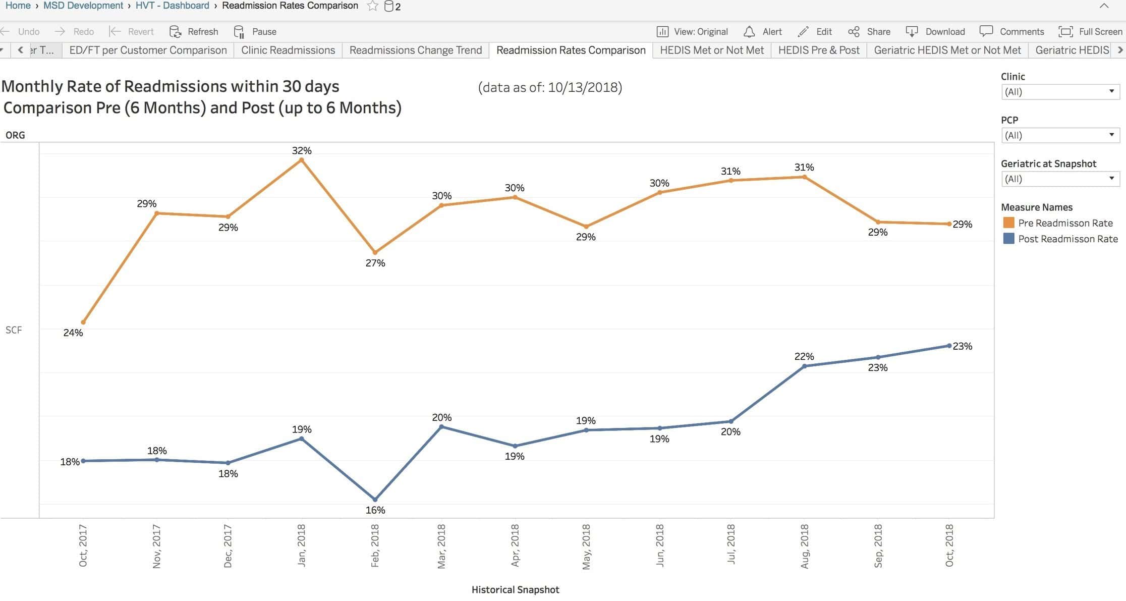 Readmission rates